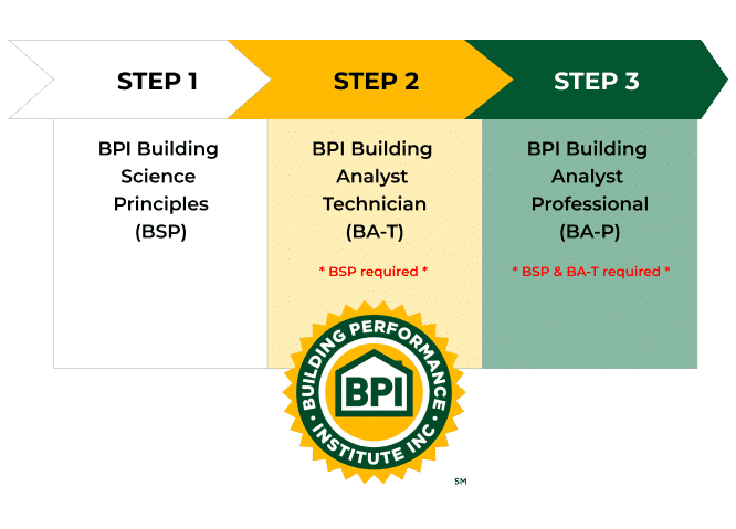 BPI Certification Steps