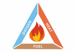 Oxygen Heat Fuel triangle infographic
